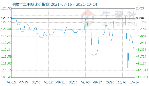 10月14日甲醇與二甲醚比價指數(shù)圖