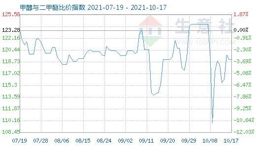 10月17日甲醇與二甲醚比價指數(shù)圖