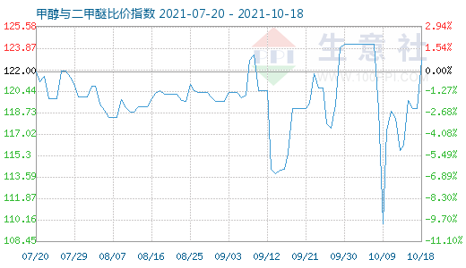 10月18日甲醇與二甲醚比價指數(shù)圖