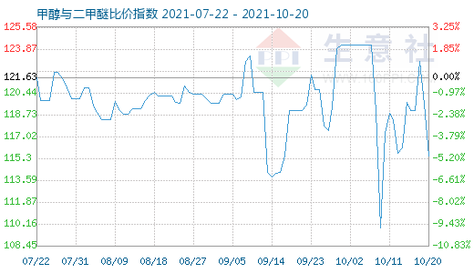 10月20日甲醇與二甲醚比價(jià)指數(shù)圖