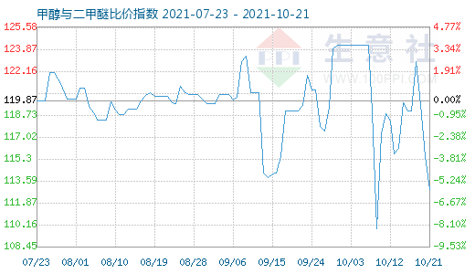 10月21日甲醇與二甲醚比價(jià)指數(shù)圖