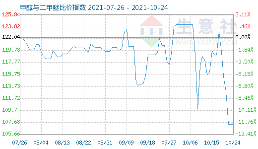 10月24日甲醇與二甲醚比價(jià)指數(shù)圖