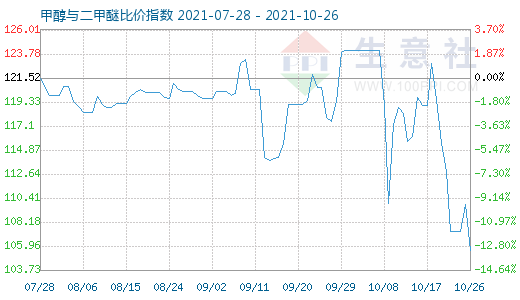 10月26日甲醇與二甲醚比價指數(shù)圖