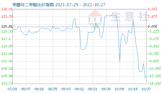 10月27日甲醇與二甲醚比價(jià)指數(shù)圖