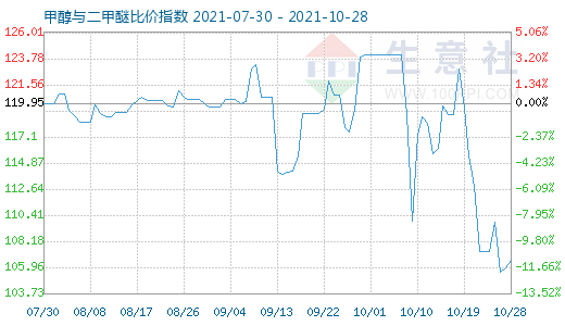 10月28日甲醇與二甲醚比價(jià)指數(shù)圖