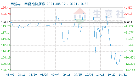 10月31日甲醇與二甲醚比價(jià)指數(shù)圖