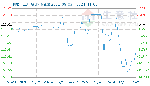 11月1日甲醇與二甲醚比價(jià)指數(shù)圖