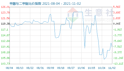 11月2日甲醇與二甲醚比價指數(shù)圖