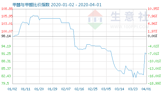 4月1日甲醇與甲醛比價指數(shù)圖