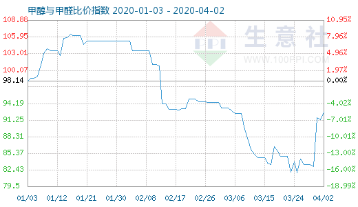 4月2日甲醇與甲醛比價(jià)指數(shù)圖