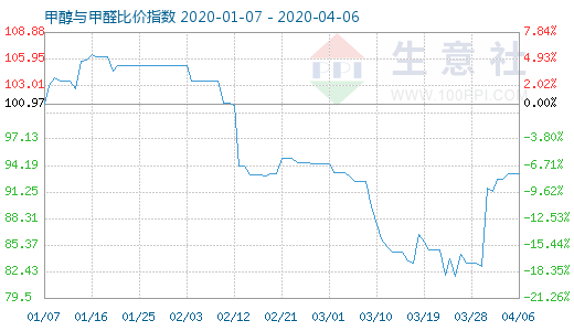 4月6日甲醇與甲醛比價(jià)指數(shù)圖