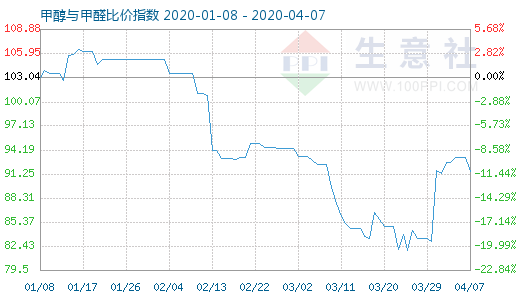 4月7日甲醇與甲醛比價(jià)指數(shù)圖