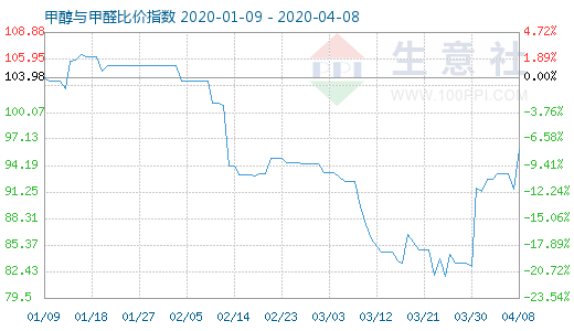 4月8日甲醇與甲醛比價指數(shù)圖