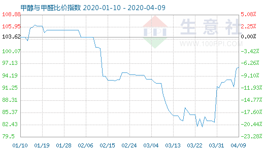 4月9日甲醇與甲醛比價指數(shù)圖