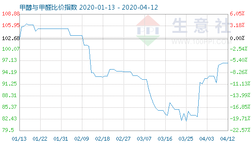 4月12日甲醇與甲醛比價(jià)指數(shù)圖