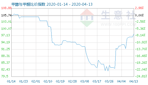 4月13日甲醇與甲醛比價(jià)指數(shù)圖