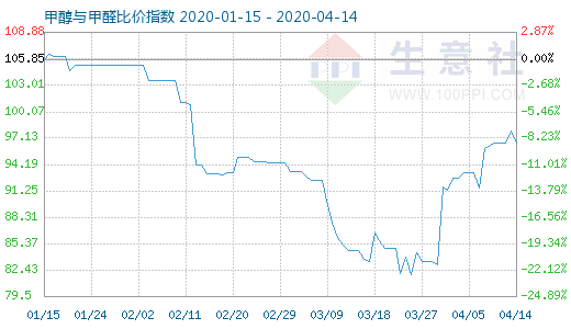 4月14日甲醇與甲醛比價(jià)指數(shù)圖