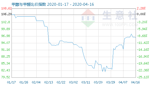 4月16日甲醇與甲醛比價指數(shù)圖