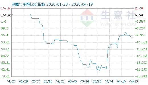 4月19日甲醇與甲醛比價(jià)指數(shù)圖