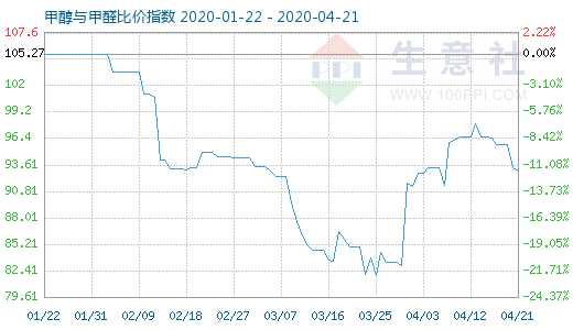 4月21日甲醇與甲醛比價(jià)指數(shù)圖