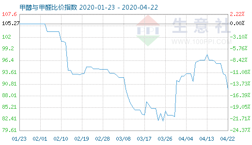 4月22日甲醇與甲醛比價(jià)指數(shù)圖