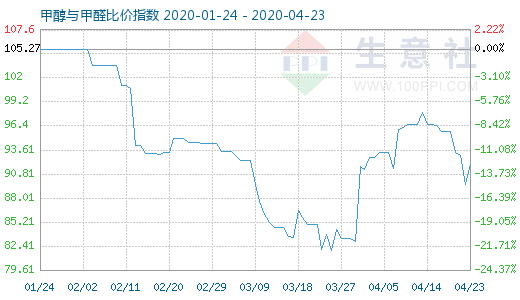 4月23日甲醇與甲醛比價指數(shù)圖