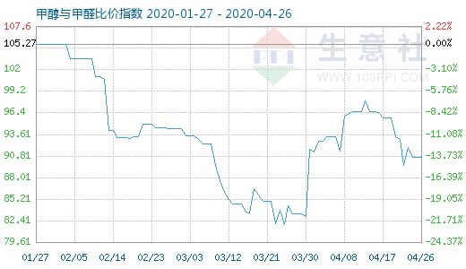 4月26日甲醇與甲醛比價指數(shù)圖