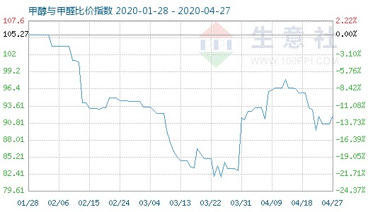 4月27日甲醇與甲醛比價(jià)指數(shù)圖