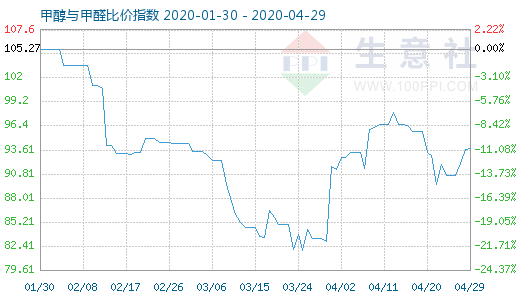 4月29日甲醇與甲醛比價(jià)指數(shù)圖