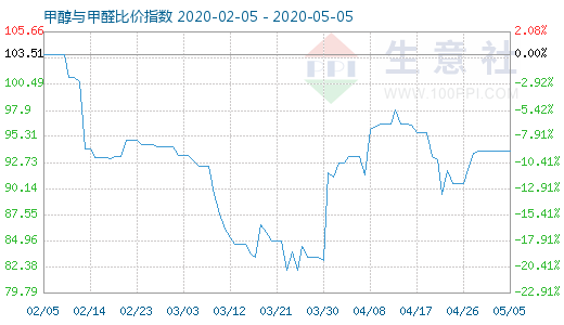 5月5日甲醇與甲醛比價指數(shù)圖