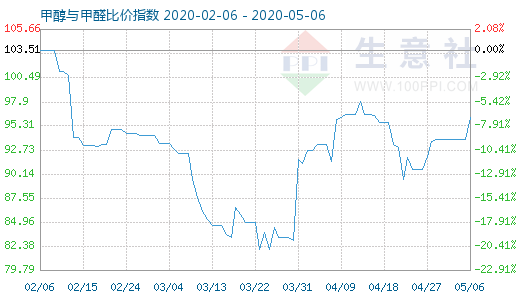 5月6日甲醇與甲醛比價指數(shù)圖