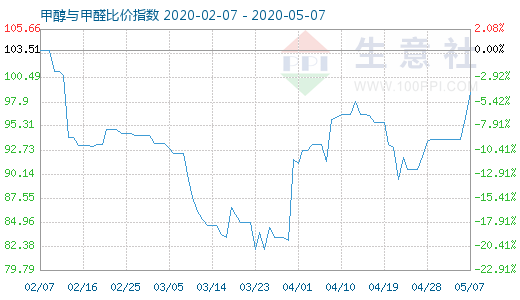 5月7日甲醇與甲醛比價(jià)指數(shù)圖