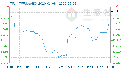 5月8日甲醇與甲醛比價指數(shù)圖