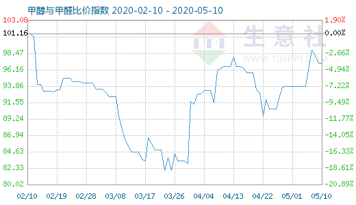 5月10日甲醇與甲醛比價(jià)指數(shù)圖