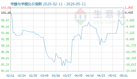 5月11日甲醇與甲醛比價指數(shù)圖