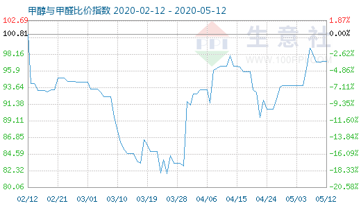 5月12日甲醇與甲醛比價(jià)指數(shù)圖