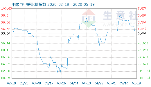 5月19日甲醇與甲醛比價(jià)指數(shù)圖