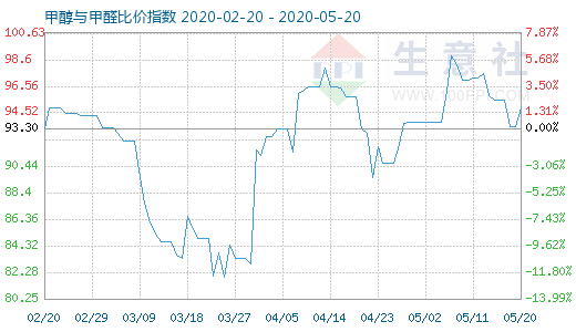 5月20日甲醇與甲醛比價(jià)指數(shù)圖