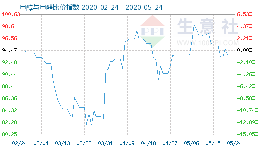 5月24日甲醇與甲醛比價指數(shù)圖