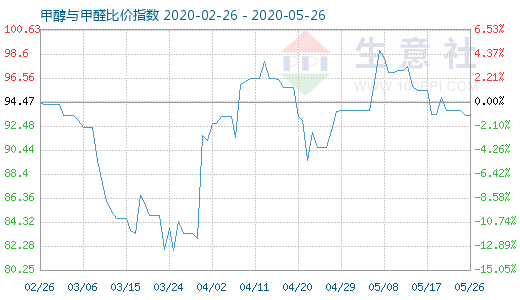 5月26日甲醇與甲醛比價指數(shù)圖