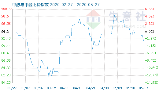 5月27日甲醇與甲醛比價(jià)指數(shù)圖