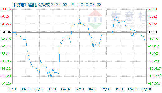 5月28日甲醇與甲醛比價指數圖