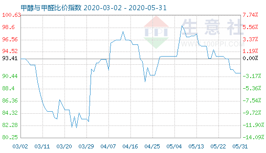 5月31日甲醇與甲醛比價(jià)指數(shù)圖