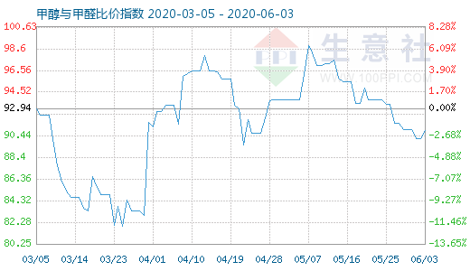 6月3日甲醇與甲醛比價指數(shù)圖