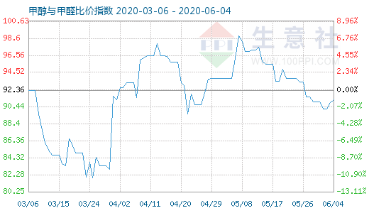 6月4日甲醇與甲醛比價(jià)指數(shù)圖