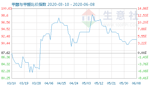 6月8日甲醇與甲醛比價指數(shù)圖