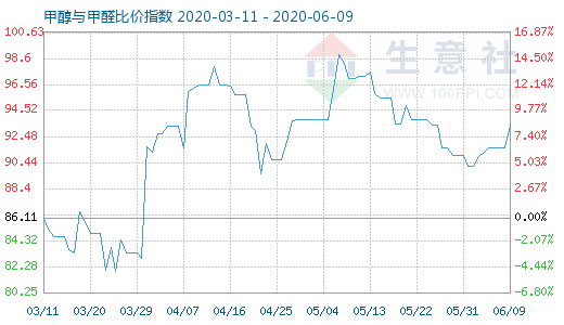 6月9日甲醇與甲醛比價(jià)指數(shù)圖