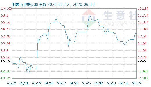 6月10日甲醇與甲醛比價(jià)指數(shù)圖