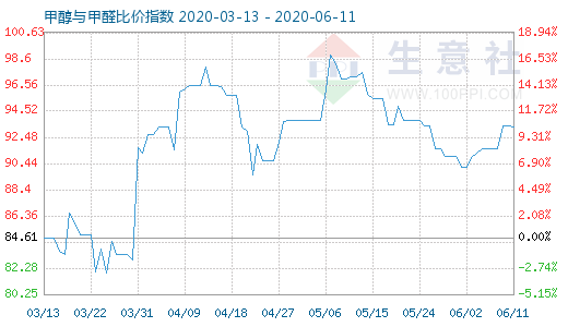 6月11日甲醇與甲醛比價指數(shù)圖