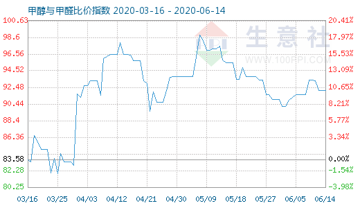 6月14日甲醇與甲醛比價(jià)指數(shù)圖